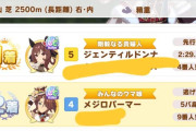 【ウマ娘】逃げ使いとしては逃げけん制がちょっと怖い、など皆さんの有馬ルムマ結果はこちら！