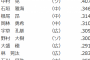 ウエスタンリーグ首位打者根尾wywywywywywywywywy