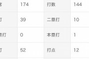 柴田竜拓（26）.271(144-39)1本12打点出塁率.373OPS.734UZR+6.1WAR+1.6