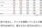 【悲報】アニメ見てる層ほとんど30～40代のジジイだけだった…