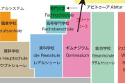 【画像】ドイツ、10歳でその後就ける職業が決まってしまうディストピアだった・・・