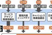 【悲報】電通への再委託額は計１４１５億円　過去6年間で72件-経産省事業から　事務費の８９％が流れる
