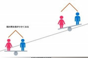【衝撃】男女不平等、女性の脳を『変質』させていると判明