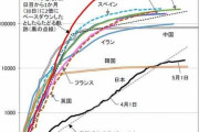 【画像】日本だけコロナ感染のグラフがおかし過ぎるんだがｗｗｗｗｗｗｗｗ