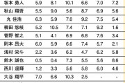 直近6年「WAR蓄積ランキング」→鈴木誠也9位、丸佳浩4位、山田哲人1位