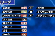 Vtuber マリカにじさんじ杯Eリーグ通過選手決定！笹木が予選通過で元ゲマズ全員本戦出場決めたなｗｗｗｗ