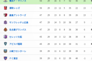【衝撃】Jリーグ最新順位表がカオスすぎるｗｗｗｗｗｗｗｗｗ
