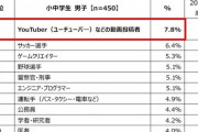 【悲報】小中学生男子が将来就きたい職業ランキング１位ｗｗｗｗｗｗｗｗｗｗｗ