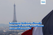 フランス人の4分の1以上が『海外移住を検討』している事が世論調査で明らかに、若者がフランスを脱出しようとする理由とは？（海外の反応）
