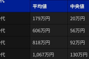 【悲報】弱者男性(30代)の貯蓄額、中央値があまりにも低い。これマジなん…？