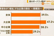 弊社の2024年夏のボーナス支給割合､1.7か月ｗｗｗｗｗｗｗ