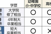 【悲報】文科省、ついに「教員免許のハードル引き下げ」に踏み切る 教員の質さらに低下へ