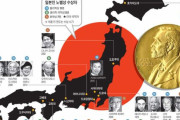 韓国0 vs 日本24…なぜ日本はノーベル賞に強いのだろうか？＝韓国の反応