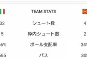 【衝撃】欧州王者イタリアがW杯出場逃した試合のスタッツがヤバいwww 【北マケドニア戦】