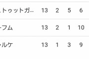 【悲報】ブンデスリーガの下位3チームに日本代表が4人もいるという事実ｗｗｗｗｗｗｗｗ