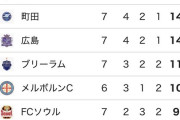 【画像】これ見ると、日本のクラブはACLで強くなったって思うわ