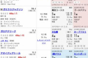 【競馬・スプリングS】ガロアクリークの単勝オッズ、締切2分前は35.5倍→最終は16.6倍(≧∇≦)/