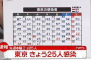 【11/10】東京都で新たに25人の感染確認　新型コロナウイルス
