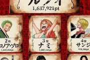 ワンピースの全世界対象キャラクター人気投票結果出る！ルフィ1位ゾロ2位ナミ3位サンジ4位