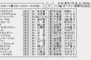 【枠順確定】4/25(日) 第56回 サンケイスポーツ賞フローラステークス(GII) part1