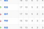 【速報】最新のサッカーJ2リーグの順位表wwwww