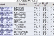 【地震予知】瀬戸内海中部震源で20年ぶりに震度3と震度4の地震発生…また長野県でも震度3の地震、南海トラフ間近か？