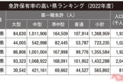 都道府県別に見る「運転免許保有率」1位群馬　2位富山　3位栃木　ビリ東京