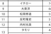 理想の担任の先生　女性1位は「天海祐希」、男性1位は？  [10/31]