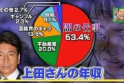 [朗報]上田晋也さん、天下を取る