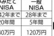 金融庁「うーん、投資を促進したいな。せや！NISA枠を240万に増枠して恒久化したらどうやろ！？」
