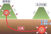 「新しいマグマが溜まってきている」新燃岳の地下深く「マグマだまり」えびの岳からマグマが供給されれば大規模噴火の恐れ