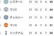 リバプールFC  20試合  19勝1分  勝ち点58