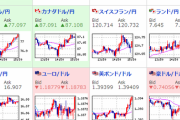 【相場】ドル円は１０９円前後で小動き　日経平均は中国株の上昇に引っ張られるもマイナス圏で引け