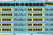 【日向坂46】『カット女王決定戦！』ランキング中間発表がこちら！！！