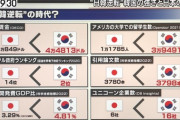 【悲報】韓国「平均賃金、最低賃金、1人当たりGDP、購買力平価の全てで日本を抜きました」