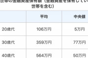 【緊急】20代の貯金額が凄過ぎると話題に