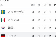 【悲報】ドイツ代表、Ｗ杯2大会連続でグループ敗退したという事実ｗｗｗｗｗｗｗ
