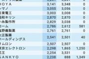 最新！これが｢金持ち企業｣トップ500社だ1位はソニーグループ､2位に任天堂がランクイン