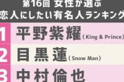 女性が選ぶ『恋人にしたい有名人』、キンプリ平野が初首位 アイドルとしての顔と天然っぽい優しい人柄とのギャップに魅了