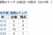 【朗報】南野タキさん…日本代表での成績が最強クラスな件ｗｗｗｗｗｗｗ