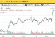 【朗報】ダウ平均株価､1985ドル高で史上最大の上げ幅 日経先物1130円高 ドル円108円 世界恐慌終了したろｗｗｗ
