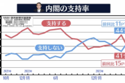 【悲報】岸田内閣支持率、大幅下落41％…不支持の44％を下回る