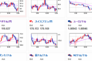 【相場】本日は為替相場に目立った方向感出ず　ドル円は朝頃のレートに戻す　明日の日銀発表待ちか