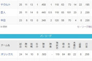 ●●●●●●●中日 ●●●読売 ●●東京 広島 阪神○○○ 横浜○○○○○○○○○