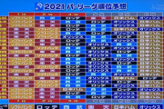 千葉ロッテマリーンズ　2年連続2位←これ