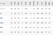 首位ヤクルト、2位巨人と10ゲーム差ｗｗｗｗｗｗ