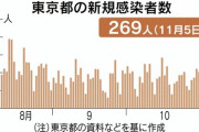 【速報】東京都、新たに269人感染　21日ぶりの250人超え