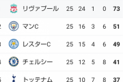 【悲報】リバプールさん、あまりに強すぎて来月で優勝してしまうことが確定ｗｗｗｗ