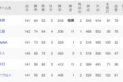 【速報】中日最下位脱出！！！！！！