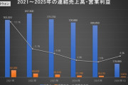 韓国鉄鋼最大手『POSCO』ズブズブ沈む。営業利益80.2％も減少 ［7/31］